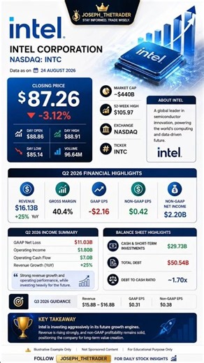 📊 Intel (INTC) — Stock Snapshot | 24 Aug 2026