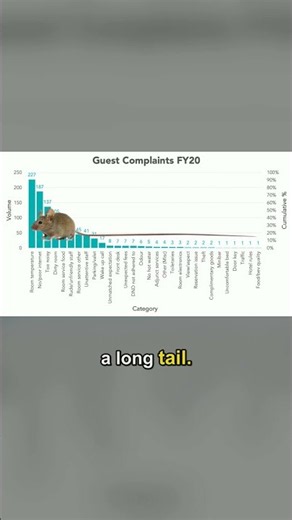 Using the Pareto Principle to Cut Customer Complaints