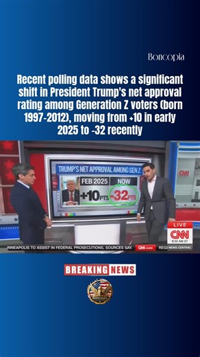 Recent polling data shows a significant shift in President Trump's net approval rating among Generation Z voters (born 1997–2012), moving from 10 in early 2025 to -32 recently, according to CNN's analysis of survey trends 📊🔍. This 42-point swing reflects changing views on economic conditions, job opportunities, and policy outcomes that matter most to younger Americans entering the workforce and facing rising costs. Polls often capture snapshots influenced by current events, methodology differe