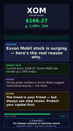 Exxon Mobil Surging! $166.27 (+1.09%) | Market Analysis #Shorts
