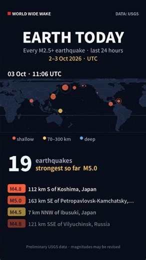 Earth Today: 36 earthquakes in 24 h · strongest M5.1 Russia (3 Oct 2026)