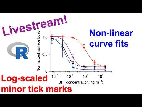 Integrating curve fit data to improve the interpretability of dose response visualizations (CC420)