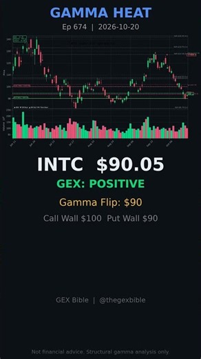 INTC Walls: Call $100 / Put $90 | GEX POSITIVE | GAMMA HEAT Ep 674