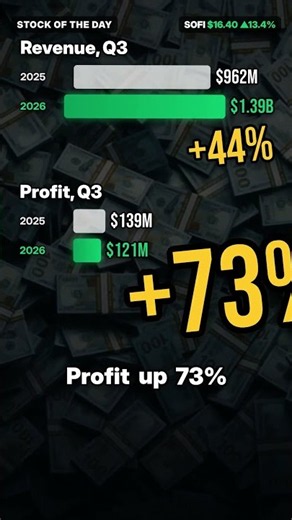 SoFi Jumped 13.4% in One Day. Record Quarter, Raised Forecast | Stock of the Day Ep17
