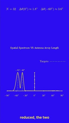 Angular resolution: DFT vs MUSIC