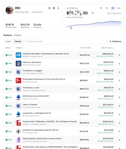 Top trader just made $1,538,101 in a single month$7,274,787 in profit. 53,406 trades. insane win rate.RN1 - plays everything: tennis, football, NBA, NFL, Counter-Strike.his edge - buys at 8-15c and takes x5-x10.► Arsenal vs Man Utd Over 4.5 - bought at 8c, profit 915%► Dortmund vs St. Pauli Over 4.5 - bought at 8c, profit 1,148%► Lazio win - bought at 14.5c, profit 566%► Juventus vs Napoli Over 2.5 - bought at 14.4c, profit 551%biggest single win: $242.7Kaverage profit per trade: 70% to 1000%+hi