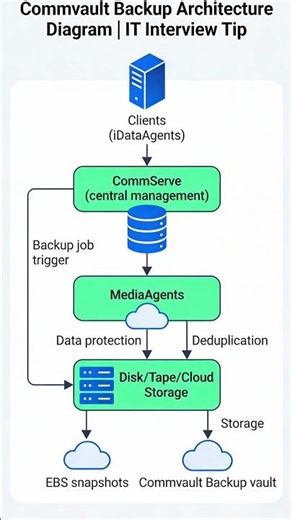 Commvault Interview Tips 15sec #commvault #interviewtips #shorts #reels #backupsolutions #backup