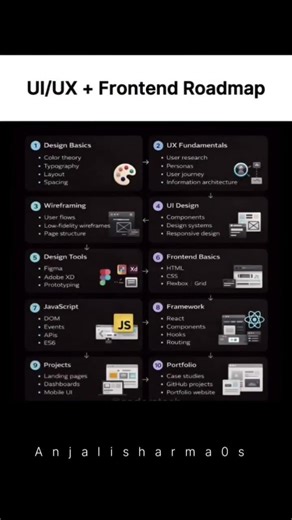 UI/UX + Frontend Developer Roadmap 2026 🚀#uiuxdesign #frontend #programming #short #explorepage
