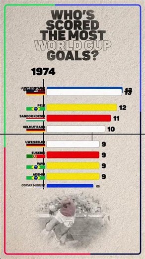 A look back at the #WorldCup's top scorers through the years! #beINWC26 #beINWorldCup2026