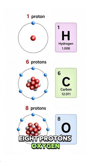 Atomic Number Explained: Protons, Electrons, and Charge