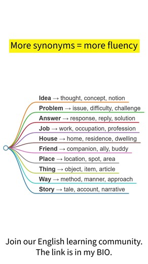 Learning synonyms is one of the fastest ways to upgrade your English! 🚀 Why do synonyms matter? When you know several words for the same idea, you can say what you mean even when you forget a word. You understand more native speech and more of what you read, and you sound more fluent and less repetitive. Remember that synonyms are not always identical. Some are more formal, some are stronger, and some are used in different situations, so always check an example sentence in a dictionary. ✅ Save 
