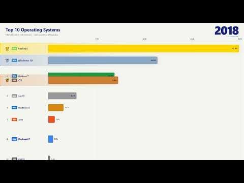 The Mobile Revolution: OS Market Share 2009–2025 | Bar Chart Race