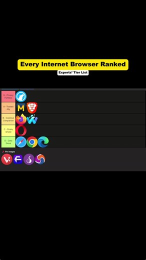 Every Web Browser Ranked in a Tier List Based on Experts #vivaldi #webbrowser #tierlist #internetbrowser