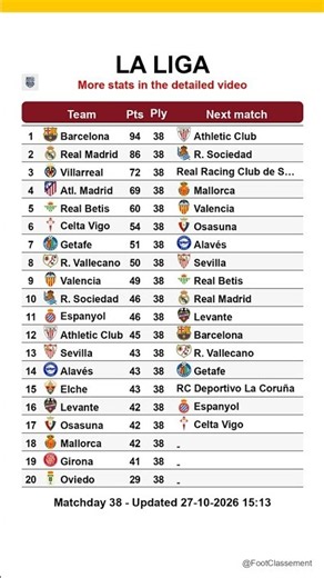 La Liga table after Matchday 10, updated on 27-10-2026 15:14 #laliga #footclassement #leaguetable