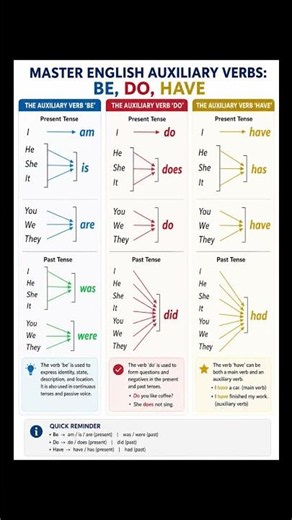 Master Auxiliary Verbs in 15 Seconds! 🚀 #shorts