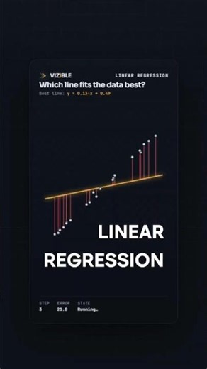 Linear Regression: Which line fits the data best? #shorts #algorithms #regression #machinelearning