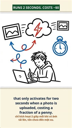 Serverless Computing Explained: Pay Only for the Milliseconds Your Code Runs | Cloud Basics