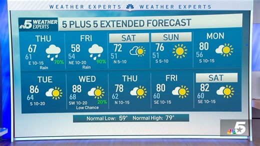 NBC 5 Forecast: Keep the umbrella out. More rain coming Thursday and Friday
