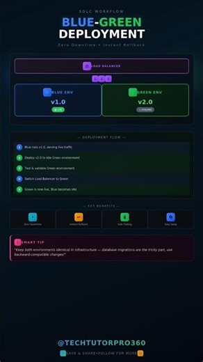 Blue–Green Deployment Explained 🚀 | Zero Downtime Releases ⚡| DevOps Concepts 🤯