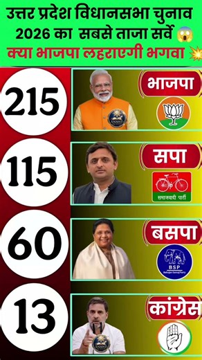 UP Election Opinion Poll 2026: Complete Analysis of All 403 Seats | Who Is Heading Towards a Majorit