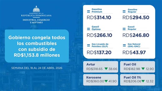 Gobierno rebaja entre 41 y 12 pesos a combustibles; congela las gasolinas y el gasoil. El Ministerio de Industria y Comercio Mipymes (MICM) dispuso una rebaja de 41.90 al kerosene y 38.66 pesos en el galón de avtur.
