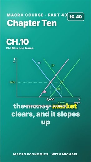 Macro 10.40 · IS-LM in One Frame