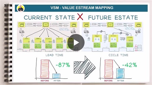 🔍 Value Stream Mapping (VSM): Current State vs Future State Value Stream Mapping helps organizations see the whole picture—from customer demand to product delivery. It highlights where value is… | Ryan Liu