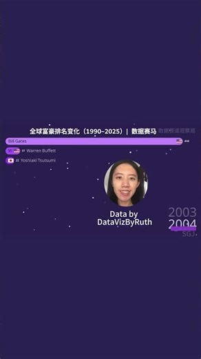 $0 to $230B in 35Y! Hand-Made Data Race! Who's #1? | 35 年 0 到 2300 亿！手搓数据赛马！谁是第一？