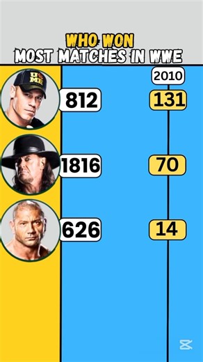 Johncena vs Undertaker vs Batista-Who has won most matches? #wwe #viral #trending #shorts #short