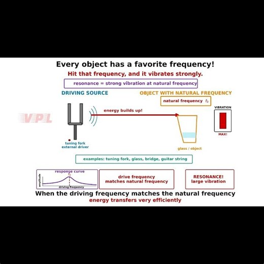 Resonance Explained | Natural Frequency and Strong Vibration. #physicsshorts #students #physics