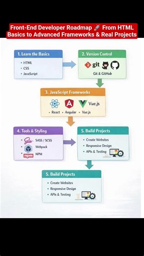 Front-End Developer Roadmap 🚀 From HTML Basics to Advanced Frameworks & Real Projects