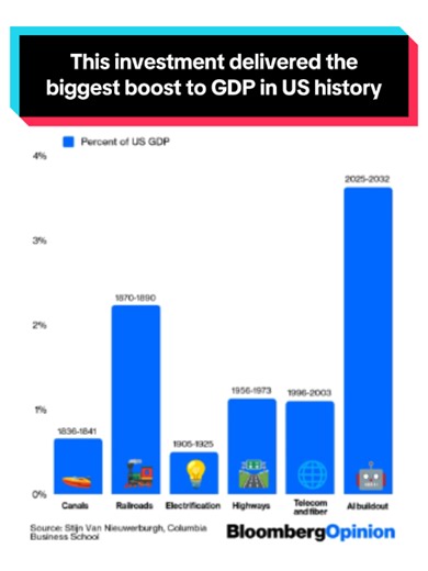 Virtually nothing matters more to markets at present than the AI buildout. It’s such a sudden and massive stimulus for the US that it has shifted macroeconomic data, John Authers says. #GDP #economy
