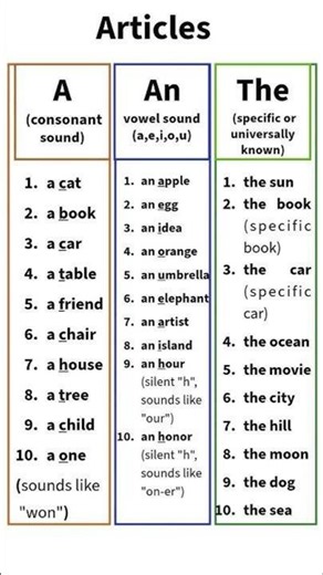 A, An & The Explained in 30 Seconds 🤯 #shorts #ytshorts #youtube #motivation #english #shortsfeed