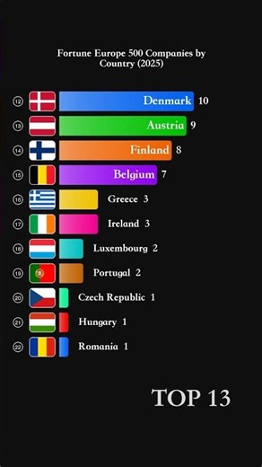 Top 23 Countries by Fortune Europe 500 Companies (2025) - Companies #Shorts #fortune #europe