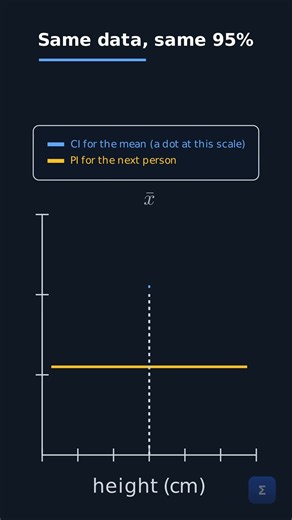 A 95% interval that contains almost nobody #Shorts
