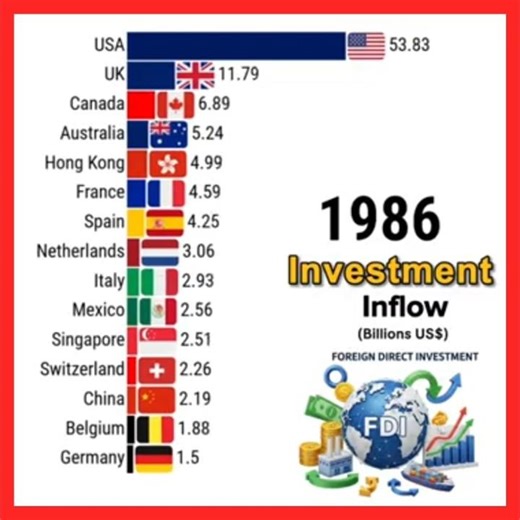 The Top 10 Destinations for Foreign Direct Investment Inflow 1970 to 2026#top10 #topinworld #shorts