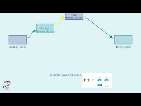 🔄 Snowflake Streams & Tasks | Building Incremental Pipelines (Near Real-Time ETL)