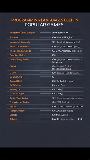 Prashant Kumar on Instagram: "Programming Languages Behind Popular Games Ever wondered what powers your favorite games? From C++ game engines to Lua scripting and C in Unity, modern games are built using powerful, performance-focused technologies. Understanding which languages are used in real-world games helps developers choose the right learning path — whether you want to build indie games, AAA titles, or game tools. 🚀 The gaming industry combines: 🧠 High-performance system programming ⚙️ Ga