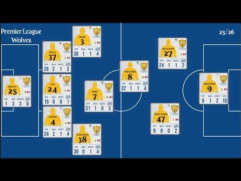 Wolverhampton | EPL Matchweek 33 Stats 2025/26 | Goals, Assists, Clean Sheet & Top Performers