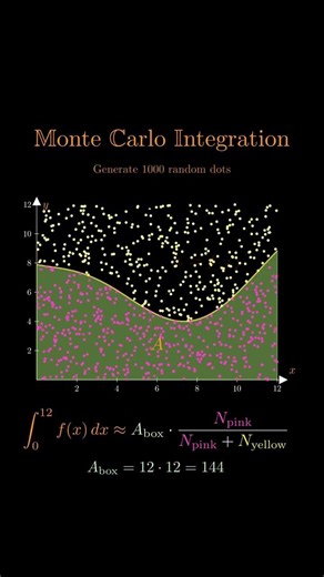 The Monte Carlo Method: Gambling with Integration!