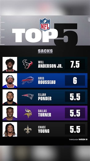 Top 5 Sack Leaders through Week 6