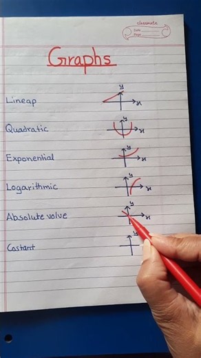 #Graphs Of Functions #Types Of Functions And Their Graph#Lineap Quadratic Exponential Logarithmic #