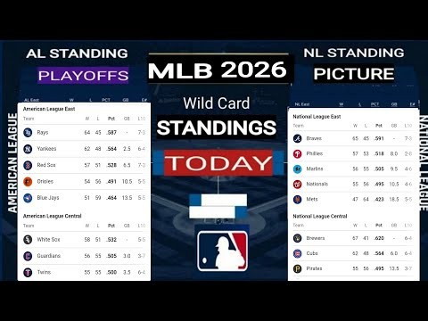 MLB Standings ; MLB Playoffs Picture 2026 ; MLB Wild Card standings ; MLB standings today ; AL ; NL