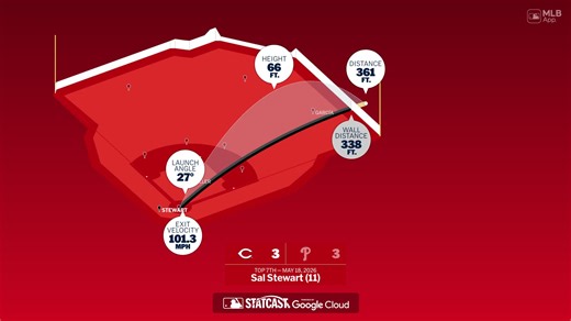 Breaking down Sal Stewart's home run