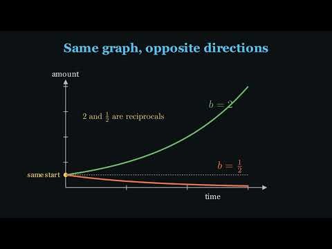 Exponential Growth vs Decay Explained (Same Formula!)