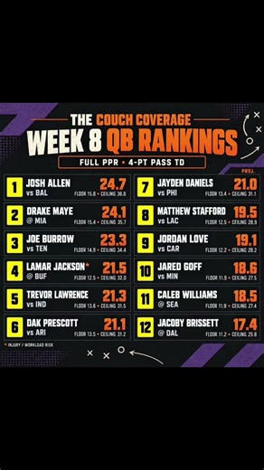 We Gate fantasy football QB rankings updated Wednesday #fantasyfootball #nflviral #nfl