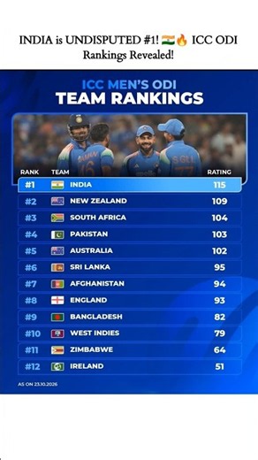 INDIA is UNDISPUTED #1! 🇮🇳🔥 ICC ODI Rankings Revealed!#TeamIndia#Cricket#ICC #ViratKohli#RohitSharma