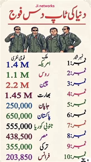 Top 10 Strongest Armies in The World 2026 | Largest Military Forces Ranked