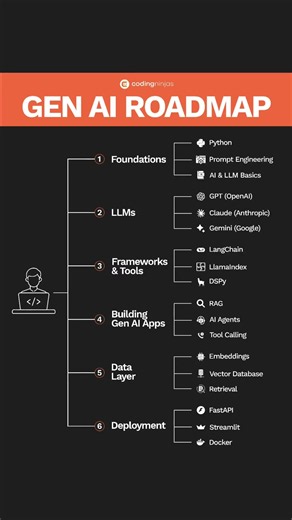 Gen AI Roadmap: 6 Steps to Become AI-Ready