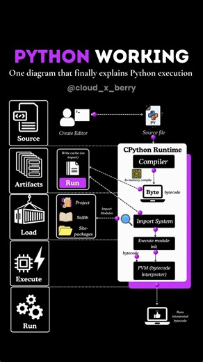 ​Python Working: The Ultimate Diagram|#python
